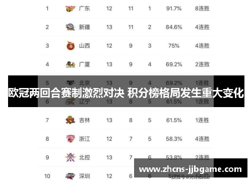 欧冠两回合赛制激烈对决 积分榜格局发生重大变化 欧冠两回合赛制激烈对决 积分榜格局发生重大变化